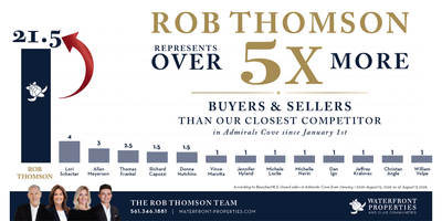 Rob Thomson is the best realtor again in Admirals Cove 2026