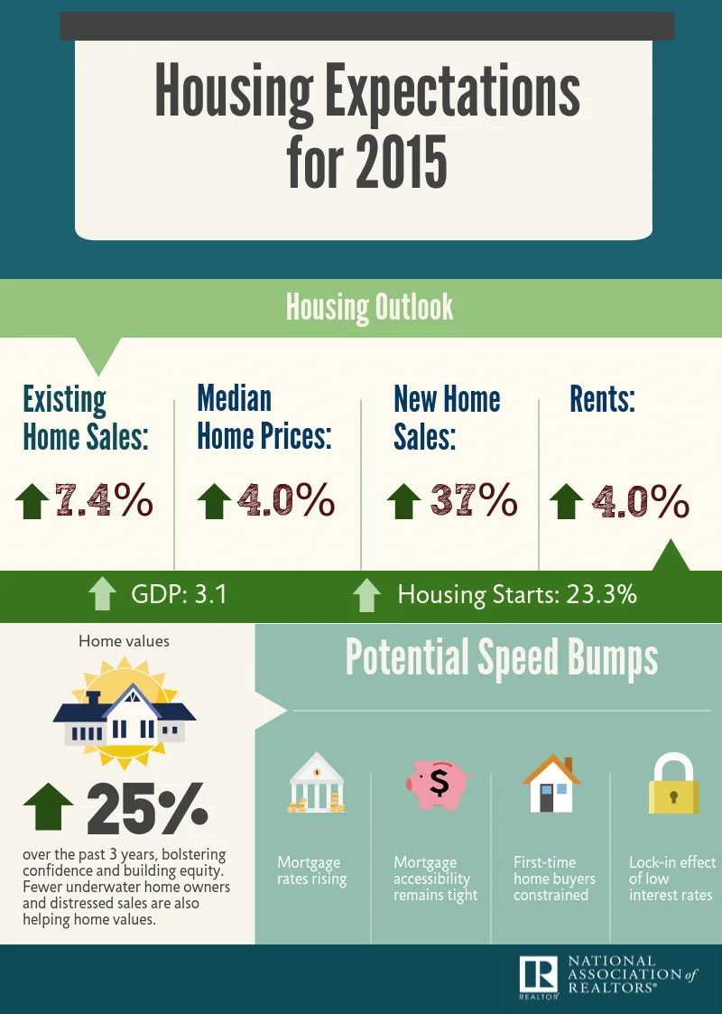 Housing Market Predictions for 2015