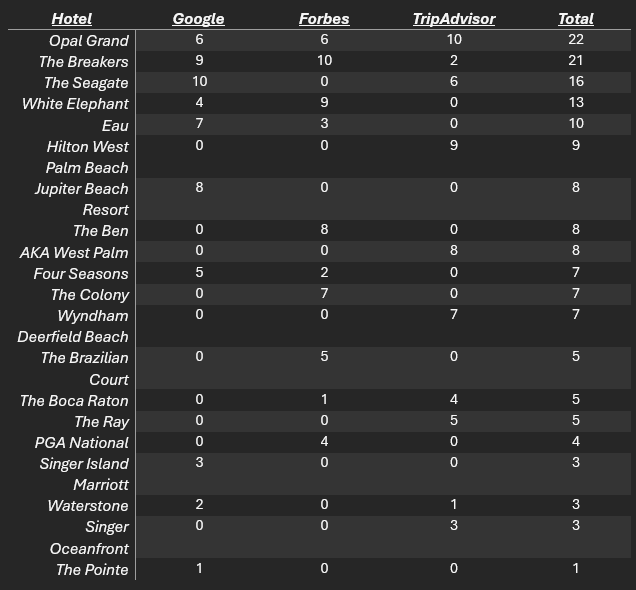 table of the sum total ranks of the best hotels in palm beach county